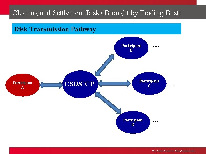 Clearing and Settlement Risks Brought by Trading Bust Risk Transmission Pathway Main Board Participant