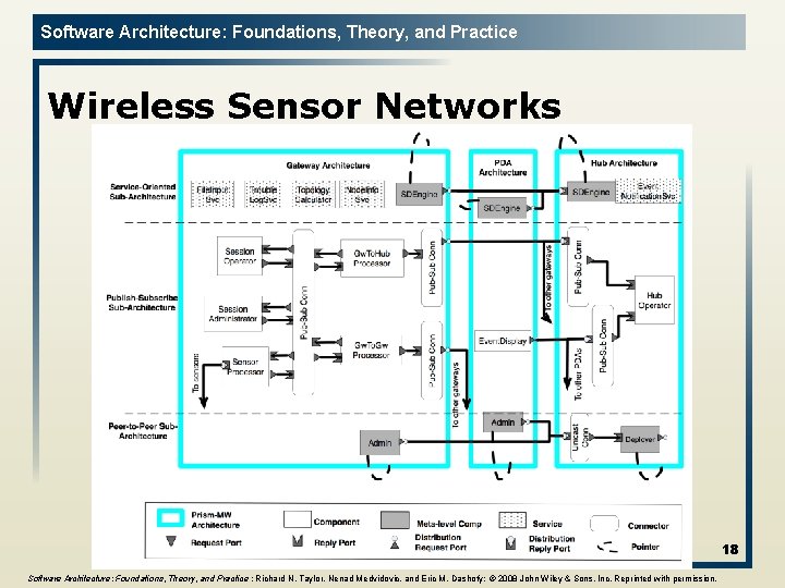 Software Architecture: Foundations, Theory, and Practice Wireless Sensor Networks 18 Software Architecture: Foundations, Theory,