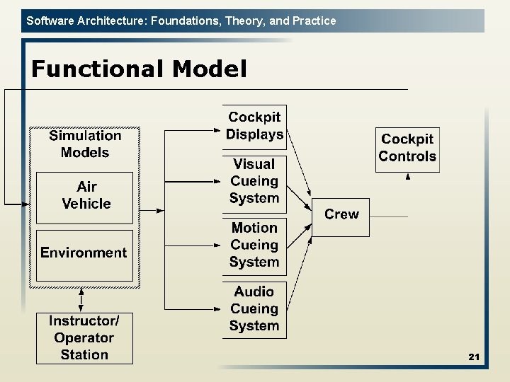 Software Architecture: Foundations, Theory, and Practice Functional Model 21 