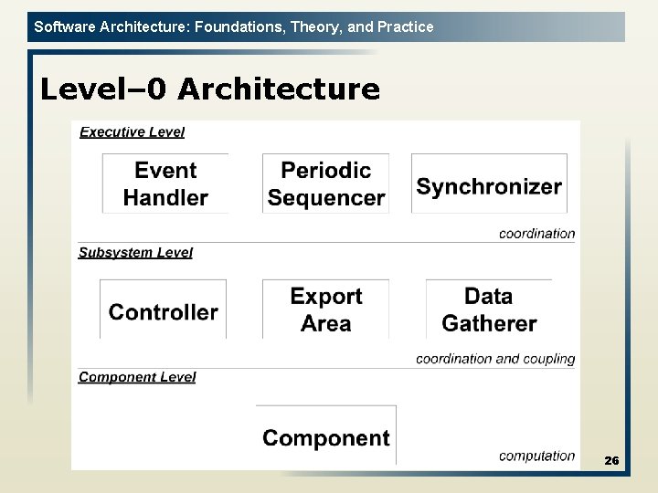 Software Architecture: Foundations, Theory, and Practice Level– 0 Architecture 26 