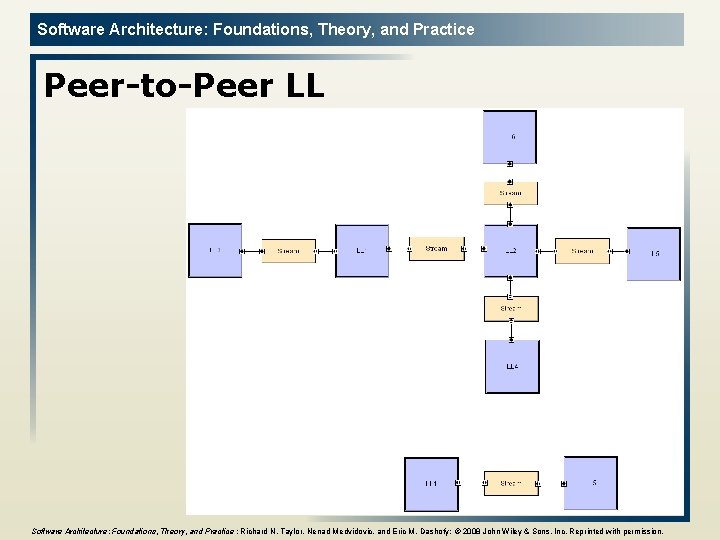 Software Architecture: Foundations, Theory, and Practice Peer-to-Peer LL 7 Software Architecture: Foundations, Theory, and