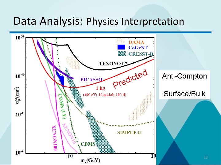 Data Analysis: Physics Interpretation Pre d e t dic Anti-Compton Surface/Bulk 12 