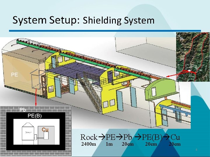 System Setup: Shielding System CJPL PE Pb PE(B) Cu Rock PE Pb PE(B) Cu
