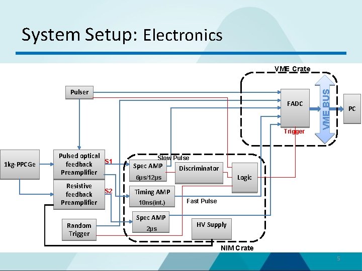 System Setup: Electronics Systematic Setup Pulser FADC Trigger 1 kg-PPCGe Pulsed optical S 1