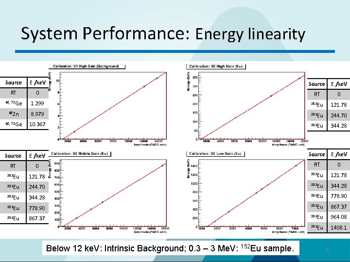 System Performance: Energy linearity Energy Linearity Source E /ke. V RT 0 68, 71