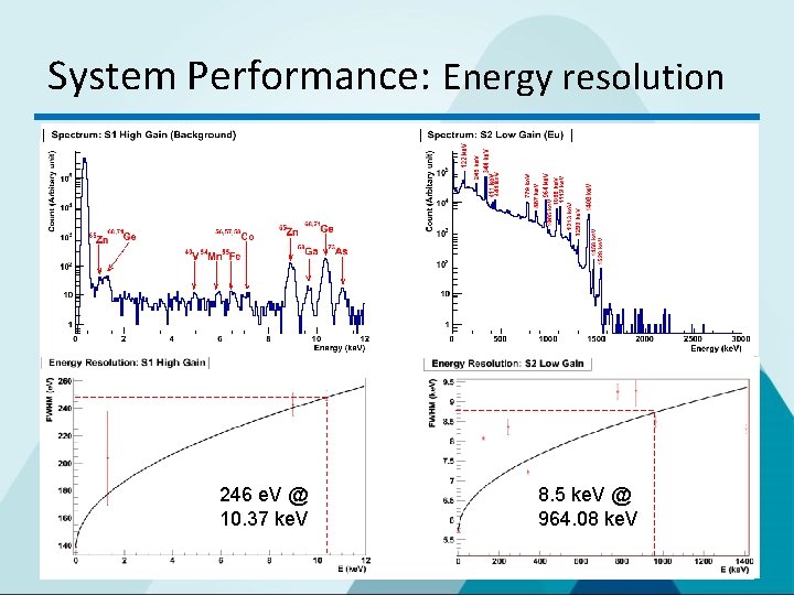 System Performance: Energy resolution • Energy Resolution 246 e. V @ 10. 37 ke.