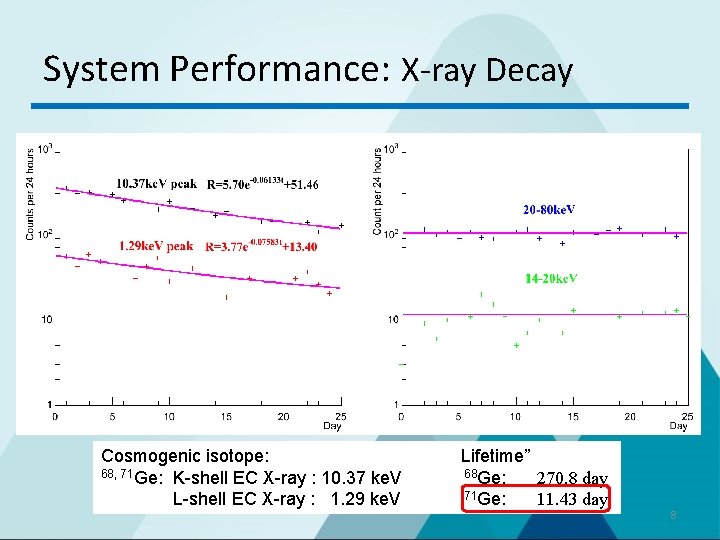 System Performance: X-ray Decay Cosmogenic isotope: 68, 71 Ge: K-shell EC X-ray : 10.
