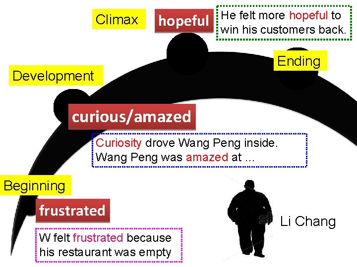 Climax hopeful He felt more hopeful to win his customers back. Ending ? Development