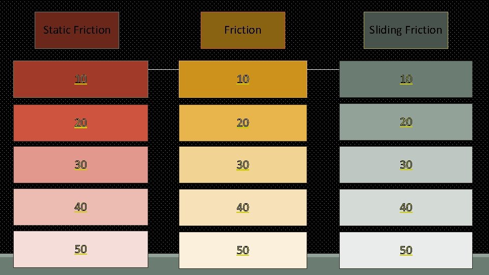 Static Friction Sliding Friction 10 10 10 20 20 20 30 30 30 40