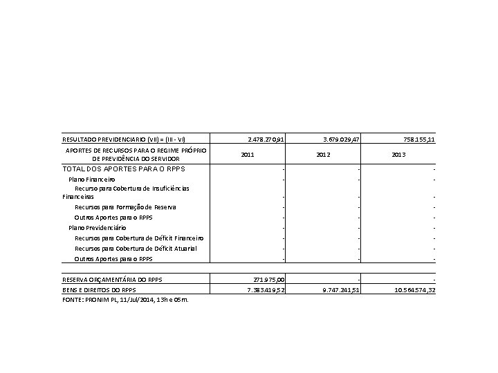 RESULTADO PREVIDENCIARIO (VII) = (III - VI) APORTES DE RECURSOS PARA O REGIME PRÓPRIO