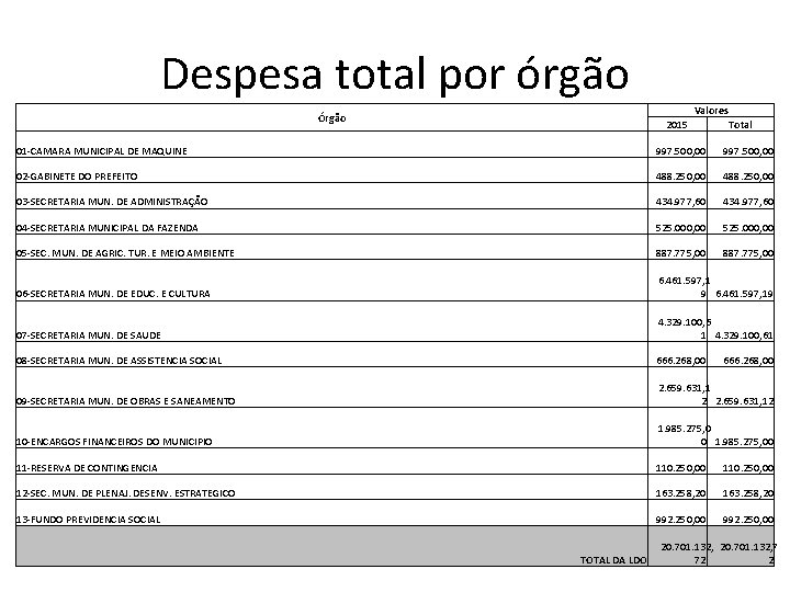 Despesa total por órgão Valores Órgão 2015 Total 01 -CAMARA MUNICIPAL DE MAQUINE 997.