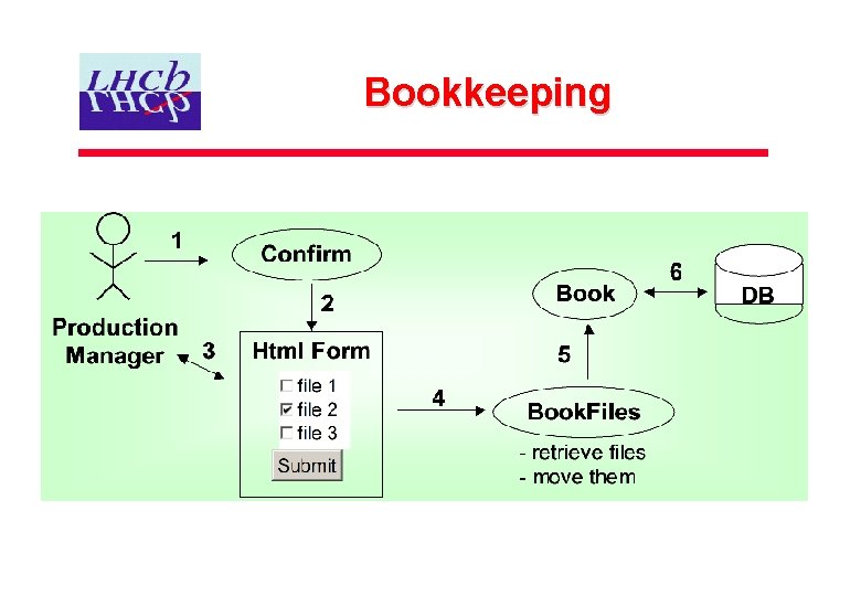 Status and plans for bookkeeping system and production