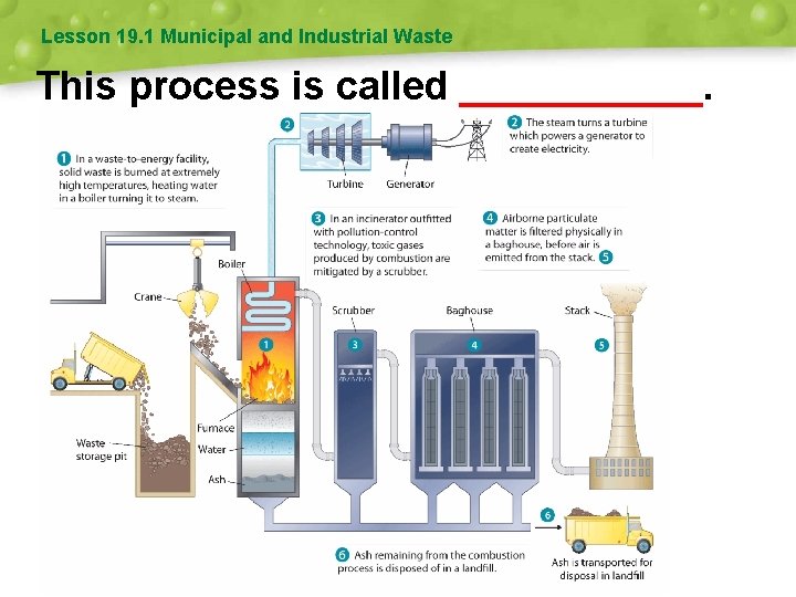 Lesson 19. 1 Municipal and Industrial Waste This process is called ______. 