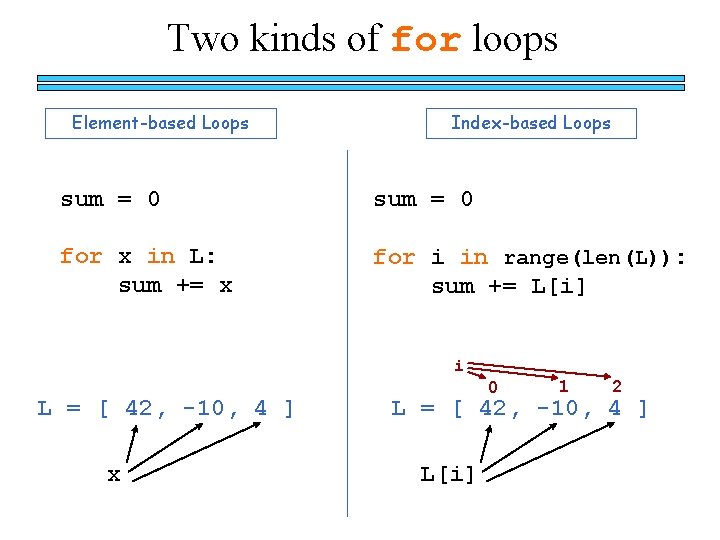 Two kinds of for loops Element-based Loops Index-based Loops sum = 0 for x