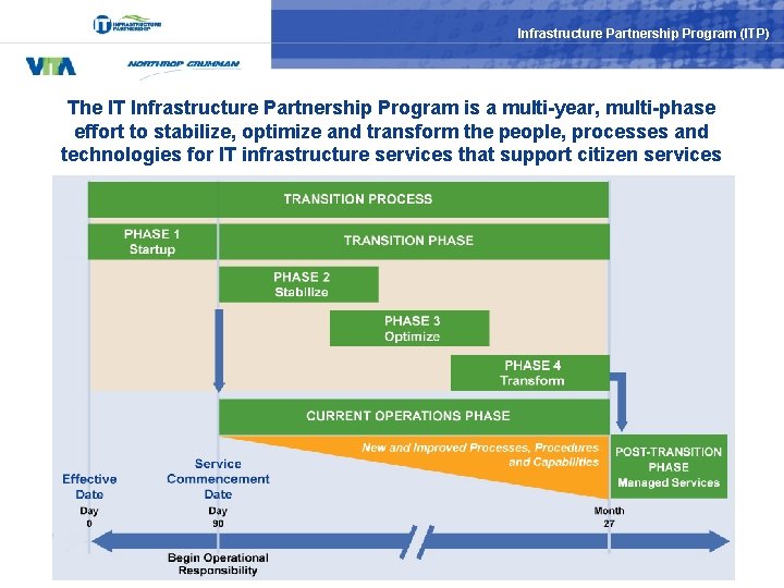 Infrastructure Partnership Program (ITP) The IT Infrastructure Partnership Program is a multi-year, multi-phase effort