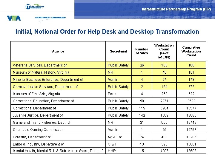 Infrastructure Partnership Program (ITP) Initial, Notional Order for Help Desk and Desktop Transformation Secretariat