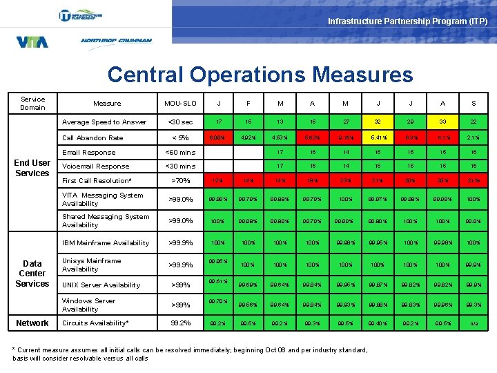 Infrastructure Partnership Program (ITP) Central Operations Measures Service Domain Measure Average Speed to Answer