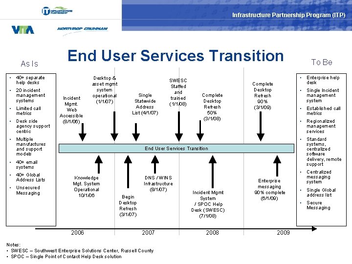 Infrastructure Partnership Program (ITP) As Is End User Services Transition • 40+ separate help