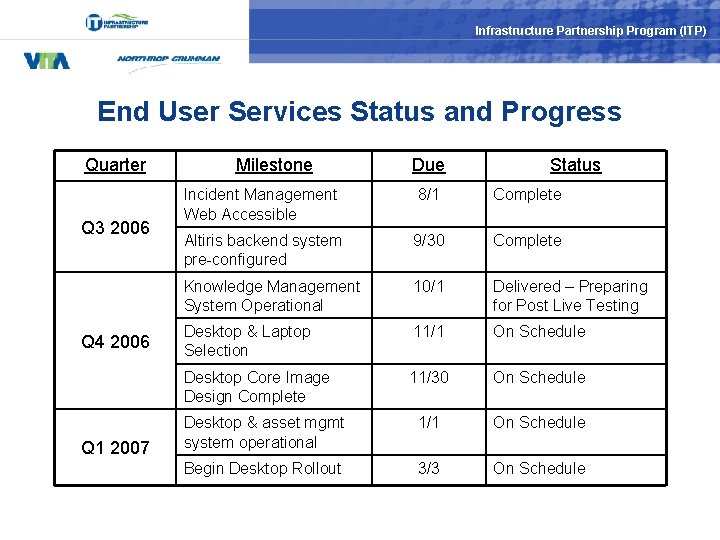 Infrastructure Partnership Program (ITP) End User Services Status and Progress Quarter Q 3 2006