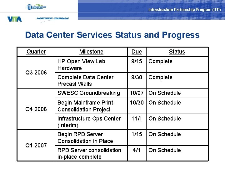 Infrastructure Partnership Program (ITP) Data Center Services Status and Progress Quarter Q 3 2006