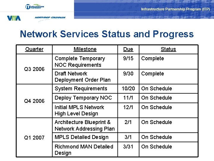 Infrastructure Partnership Program (ITP) Network Services Status and Progress Quarter Q 3 2006 Q