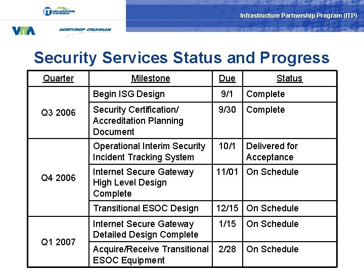 Infrastructure Partnership Program (ITP) Security Services Status and Progress Quarter Q 3 2006 Q