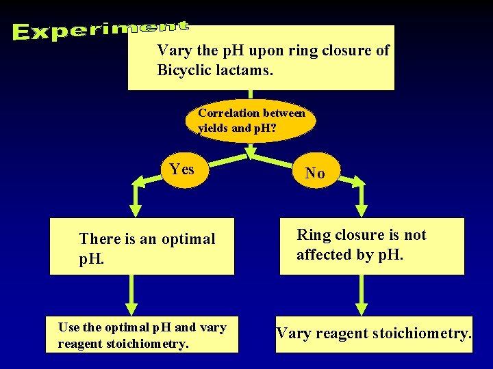 Vary the p. H upon ring closure of Bicyclic lactams. Correlation between yields and