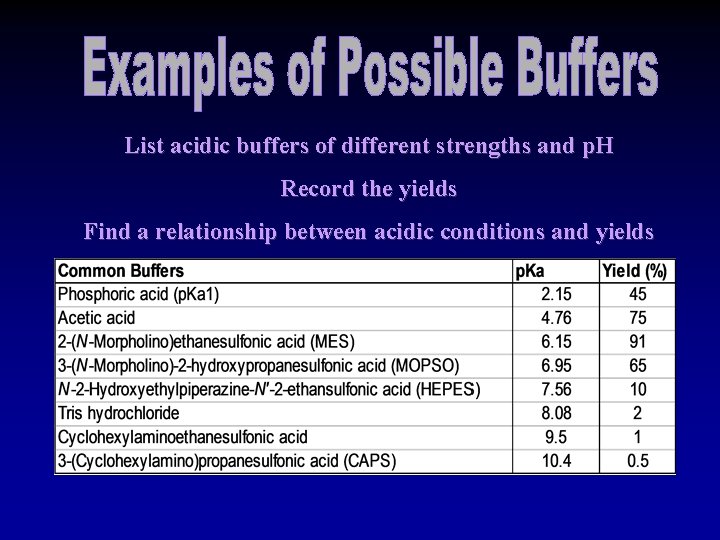 List acidic buffers of different strengths and p. H Record the yields Find a