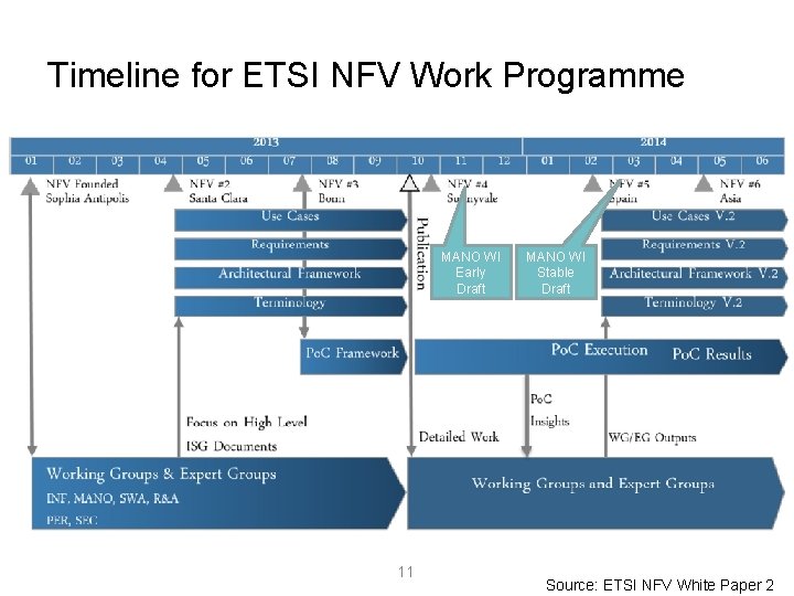 Timeline for ETSI NFV Work Programme MANO WI Early Draft 11 MANO WI Stable