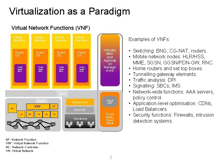 Virtualization as a Paradigm Virtual Network Functions (VNF) Virtual Machine Guest OS Guest Applic