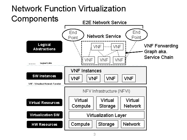 Network Function Virtualization Components E 2 E Network Service End Point Network Service Logical