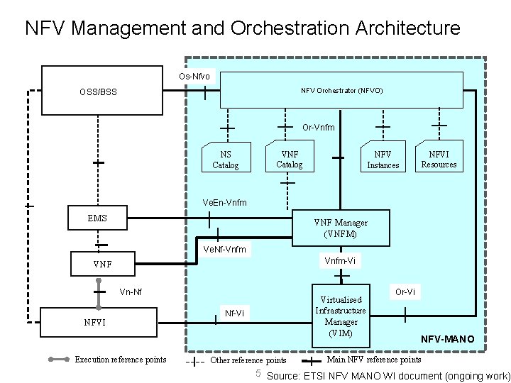 NFV Management and Orchestration Architecture Os-Nfvo NFV Orchestrator (NFVO) OSS/BSS Or-Vnfm NS Catalog VNF