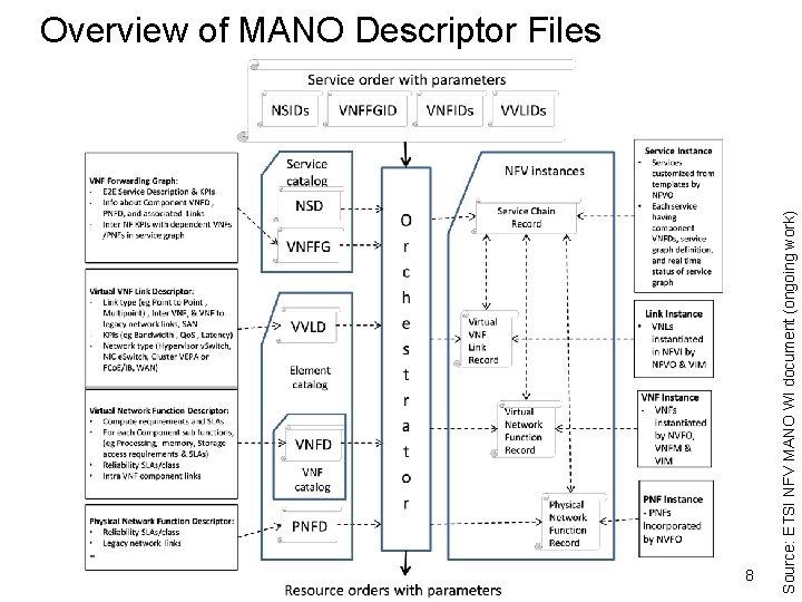 8 Source: ETSI NFV MANO WI document (ongoing work) Overview of MANO Descriptor Files