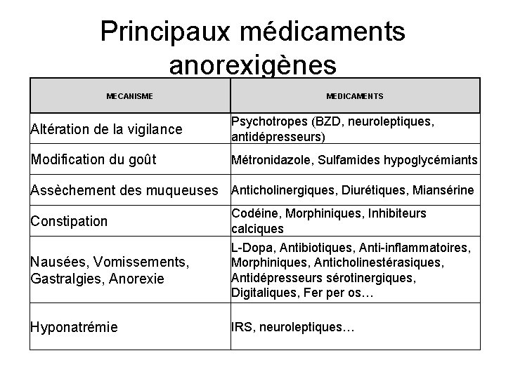 Principaux médicaments anorexigènes MECANISME MEDICAMENTS Altération de la vigilance Psychotropes (BZD, neuroleptiques, antidépresseurs) Modification