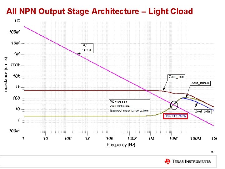 All NPN Output Stage Architecture – Light Cload 15 
