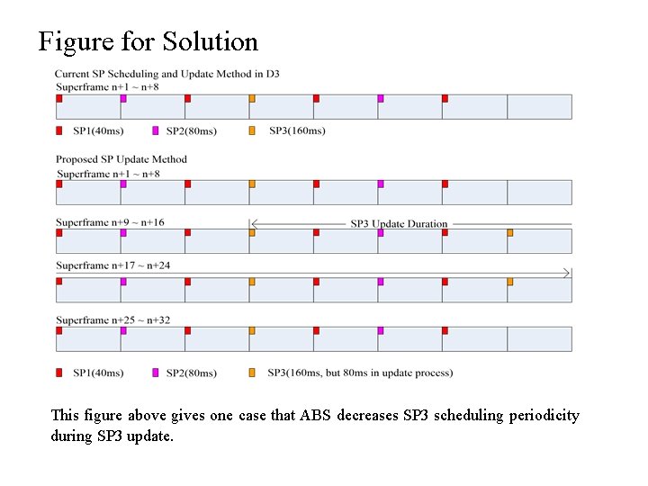 Figure for Solution This figure above gives one case that ABS decreases SP 3