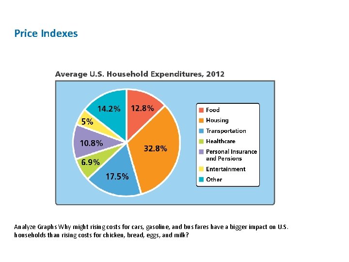 Price Indexes Analyze Graphs Why might rising costs for cars, gasoline, and bus fares