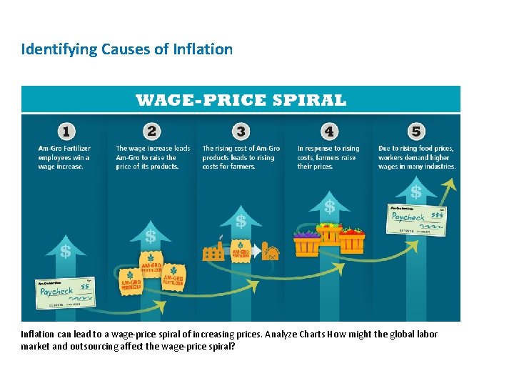 Identifying Causes of Inflation can lead to a wage-price spiral of increasing prices. Analyze