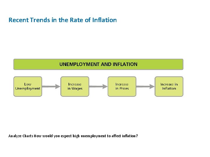 Recent Trends in the Rate of Inflation Analyze Charts How would you expect high