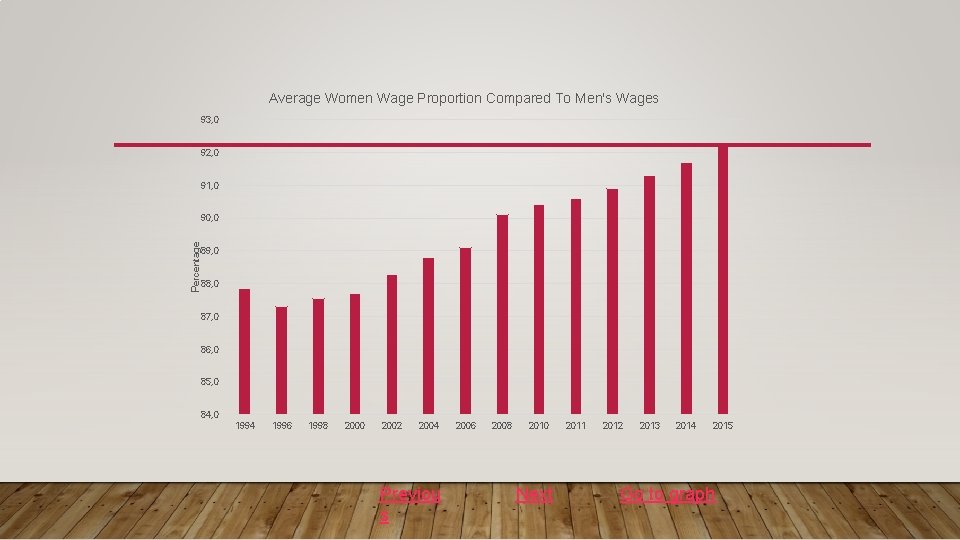 Average Women Wage Proportion Compared To Men's Wages 93, 0 92, 0 91, 0