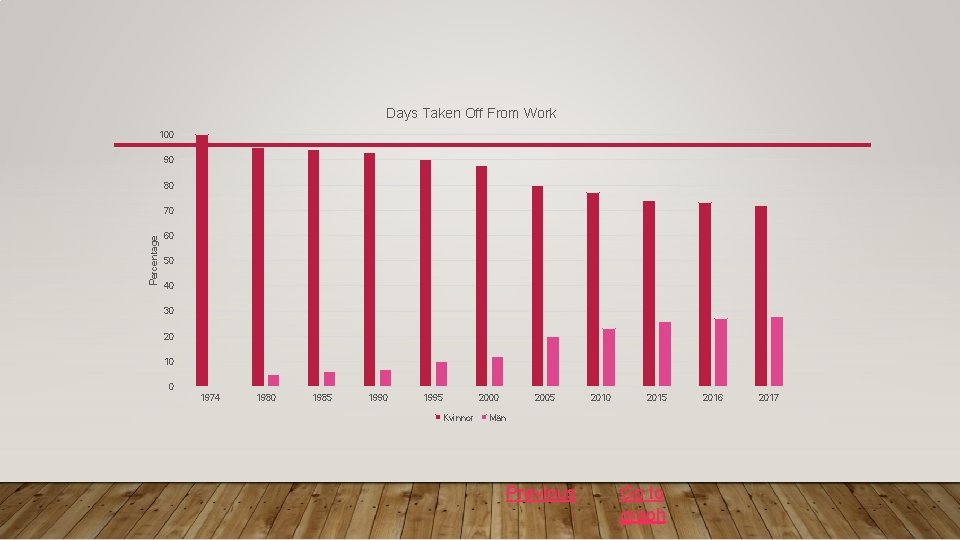 Days Taken Off From Work 100 90 80 Percentage 70 60 50 40 30