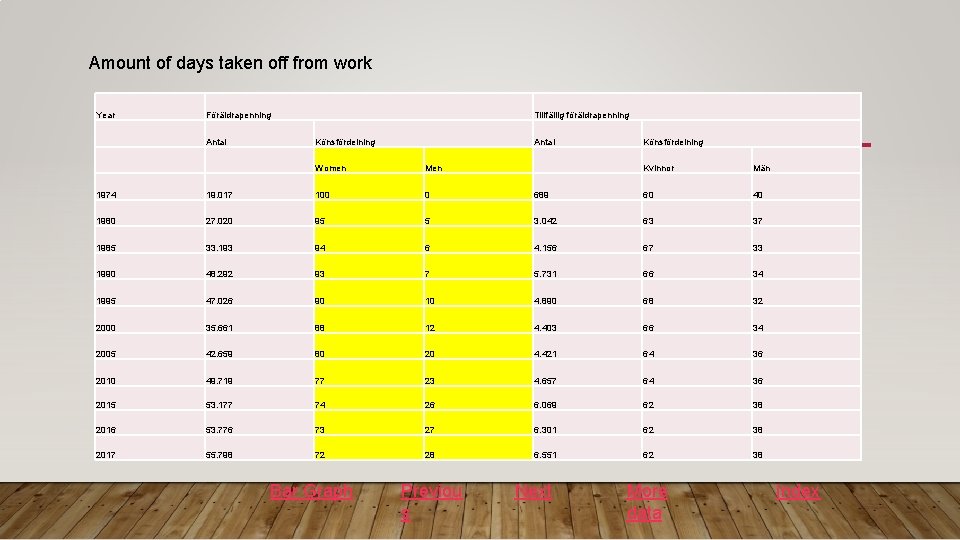 Amount of days taken off from work Year Föräldrapenning Antal Tillfällig föräldrapenning Könsfördelning Antal