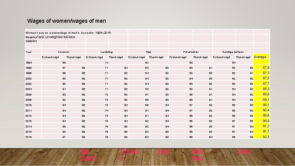 Wages of women/wages of men Women’s pay as a percentage of men’s, by sector,