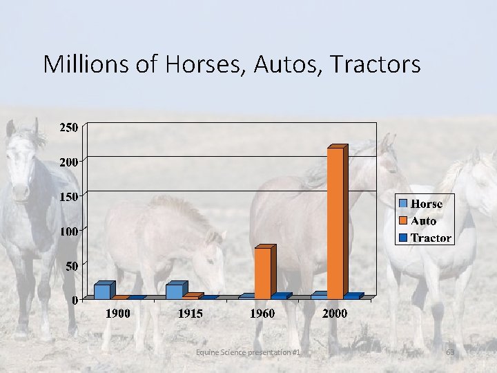 Millions of Horses, Autos, Tractors Equine Science presentation #1 63 Millions of Horses, Autos, Tractors Equine Science presentation #1 63