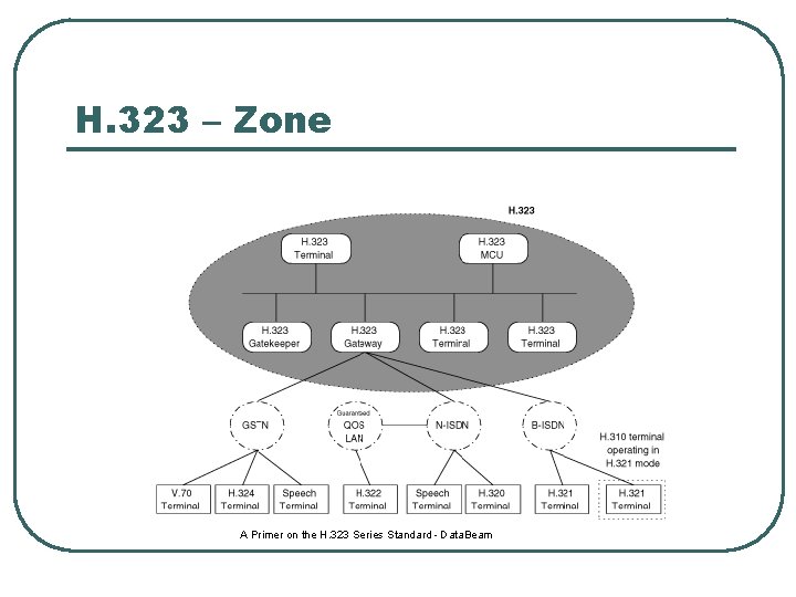 H. 323 – Zone A Primer on the H. 323 Series Standard - Data.