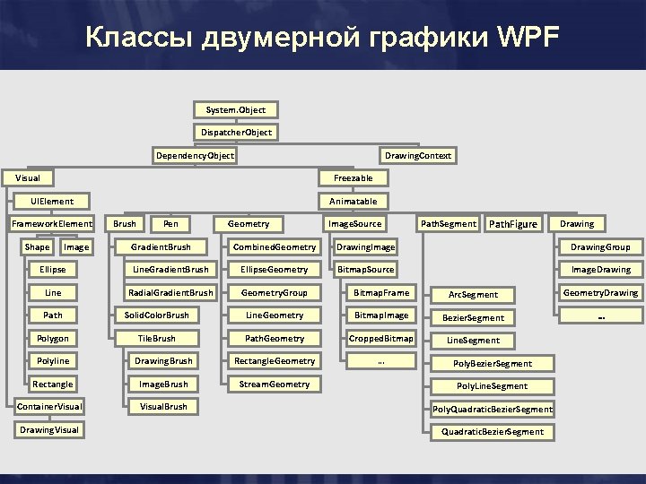 Классы двумерной графики WPF System. Object Dispatcher. Object Dependency. Object Drawing. Context Visual Freezable