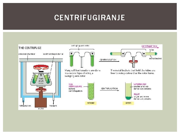 CENTRIFUGIRANJE 