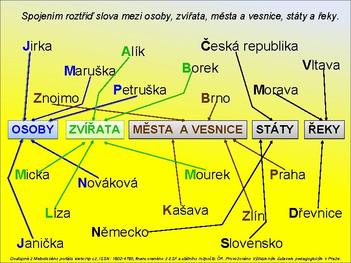 Spojením roztřiď slova mezi osoby, zvířata, města a vesnice, státy a řeky. Jirka Česká