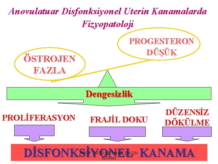 Anovulatuar Disfonksiyonel Uterin Kanamalarda Fizyopatoloji ÖSTROJEN FAZLA PROGESTERON DÜŞÜK Dengesizlik PROLİFERASYON FRAJİL DOKU DÜZENSİZ