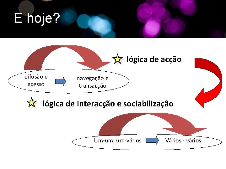 E hoje? lógica de acção difusão e acesso navegação e transacção lógica de interacção